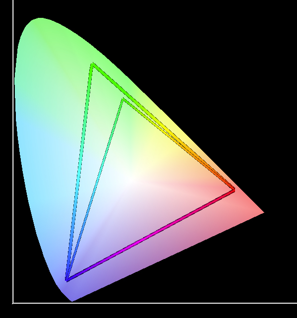 La rappresentazione degli spazi colore sRGB (triangolo piccolo) 
ed AdobeRGB (triangolo più grande)