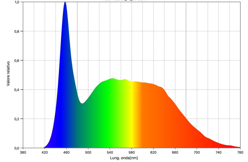 La qualità della luce della lampada led misurata con il CRI