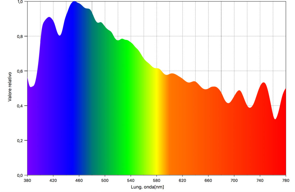 Spettro luce solare