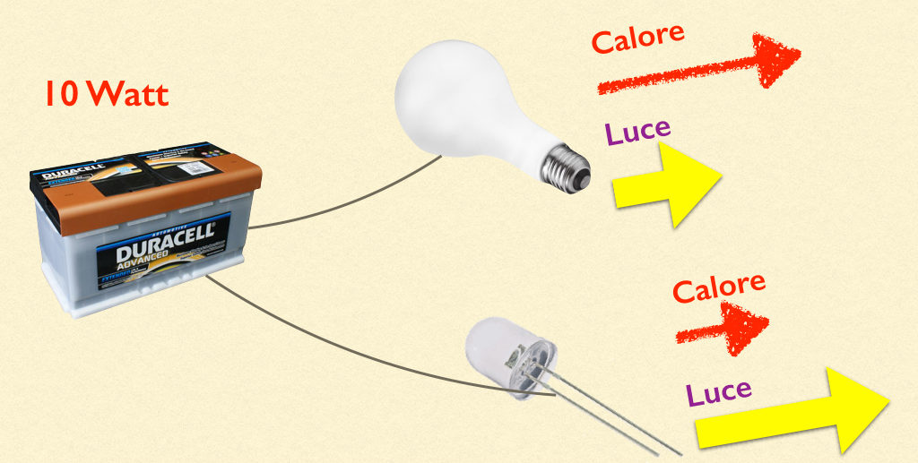 A parità di energia, sorgenti diverse possono avere una diversa resa luminosa