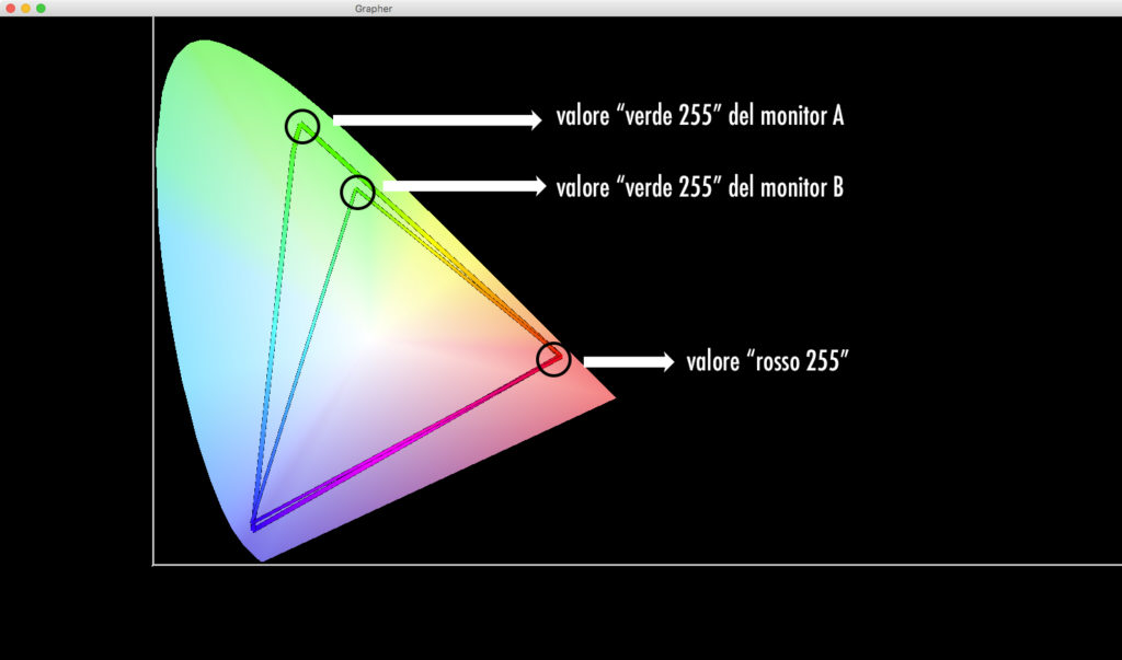 Confronto fra spazi colore di due monitor.